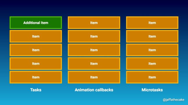 The same image depicted in the latest figure, but now the first item at the top of the task queue is green and it's labeled "Additional item"